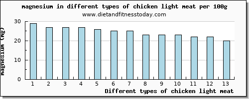 chicken light meat magnesium per 100g